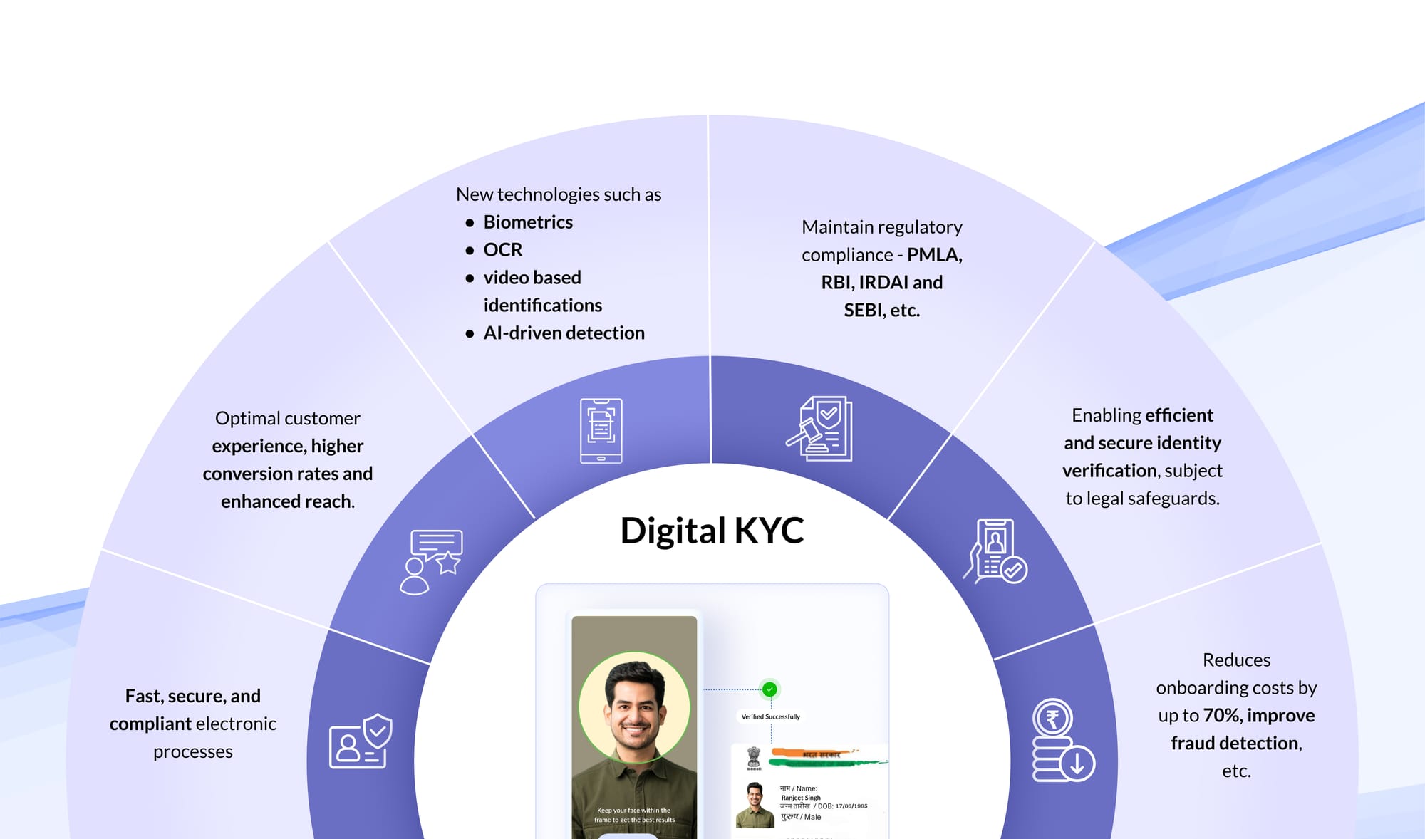 Illustration showing the benefits of KYC process