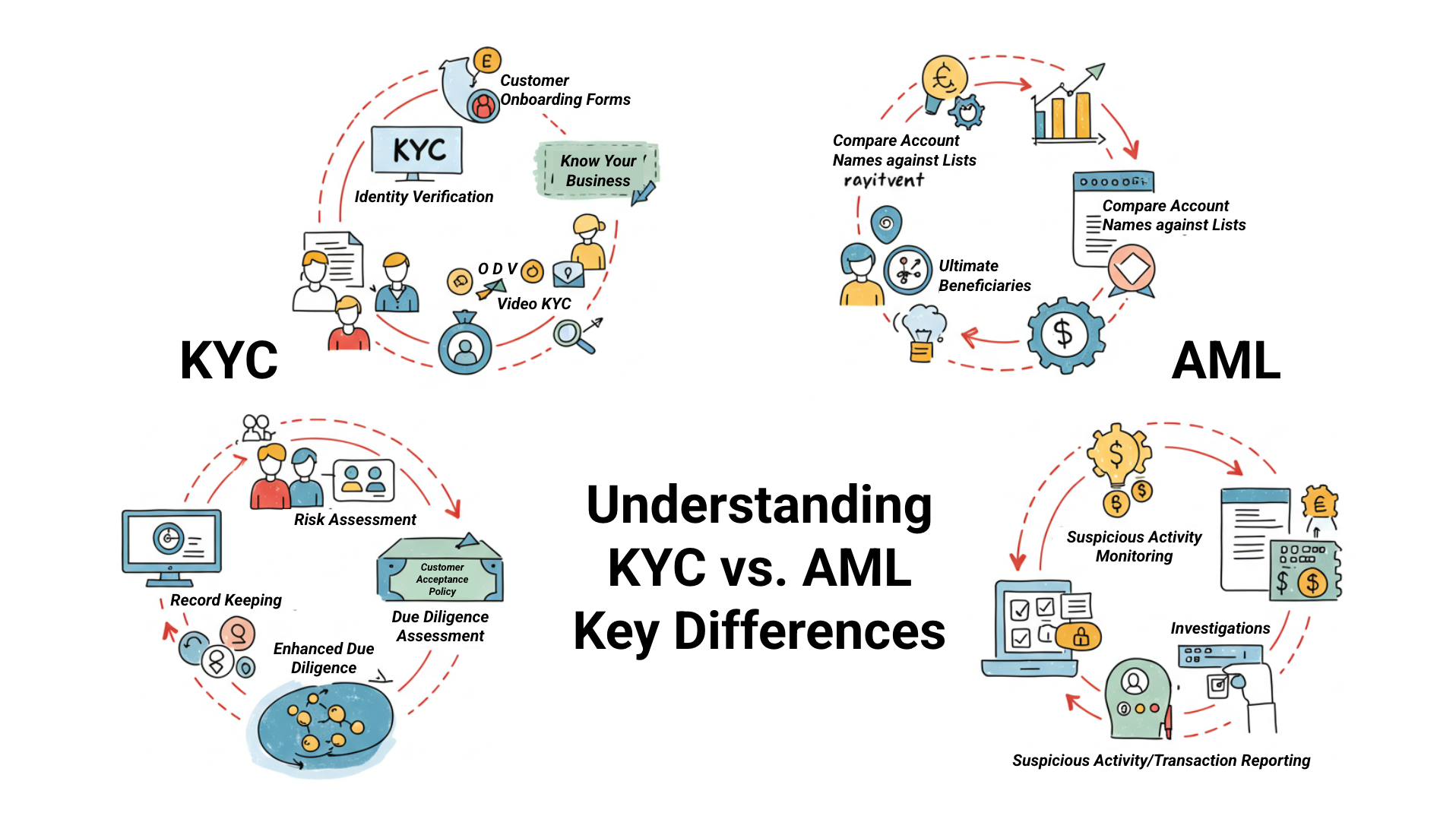 Illustration visualising the difference between KYC and AML