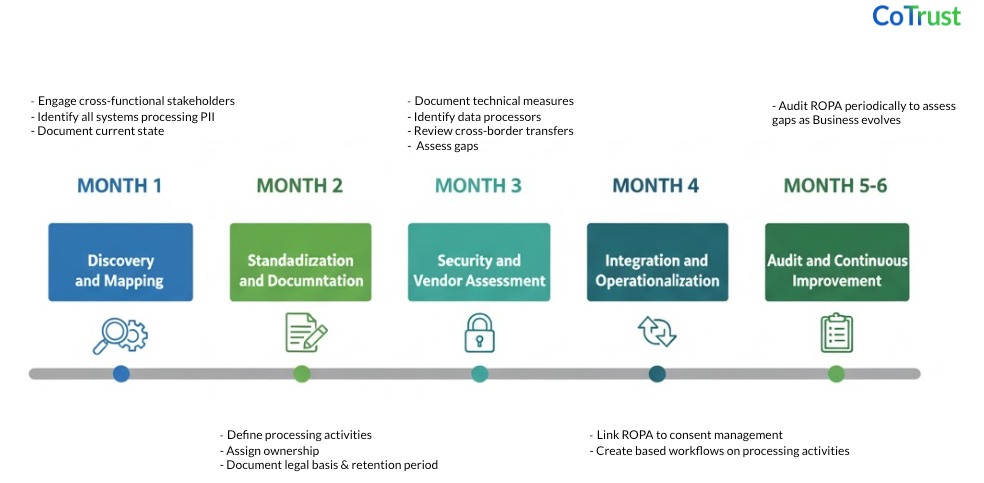 Timeline for data privacy implementation