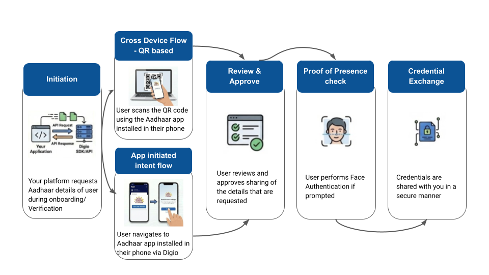 A Flow Diagram of UIDAI Memerging Verification Model